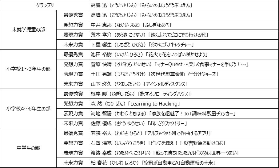 118641-423-753827aac80b119ae85baff6f15c48f3-907x546-1 プログラミングコンテスト「第2回ドコモ未来ラボ」のグランプリ決定